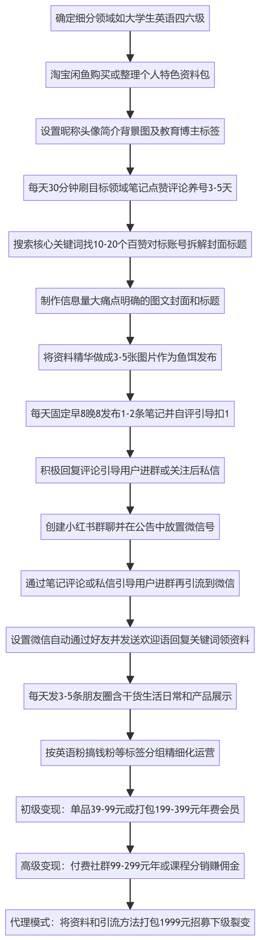 SOP执行流程图